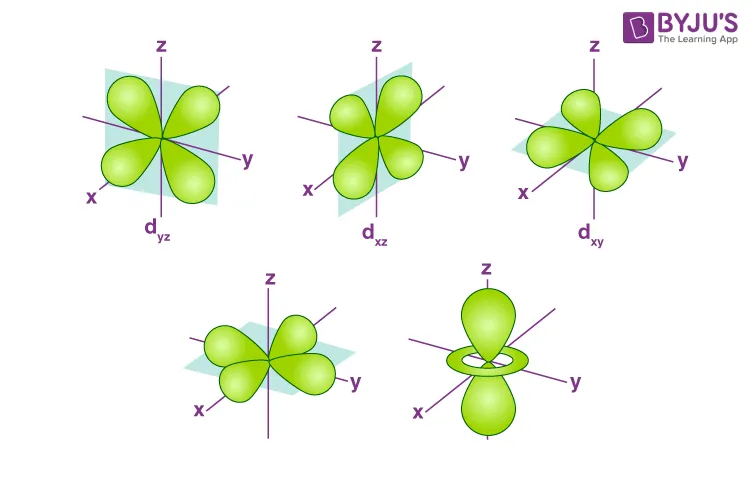 Spatial orientation of d orbitals